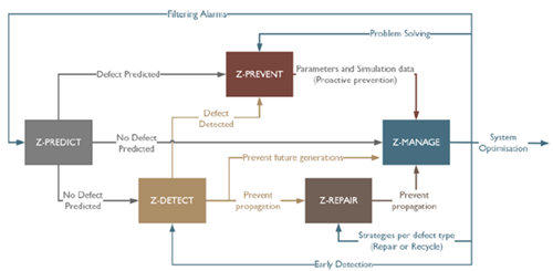 progetto Z factor 5 sotto progetti
