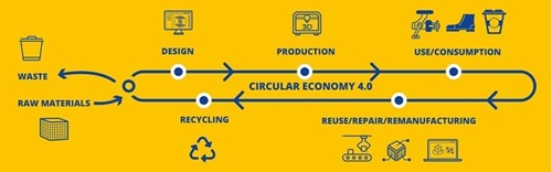 Fostering Circular Economy in the Alpine Space area